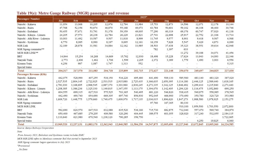 Kenya National Bureau of Statistics, December report
