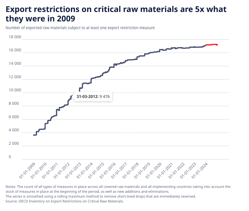 Notes: The count of all types of measures in place across all covered raw materials and all implementing countries taking into account the stock of measures in place at the beginning of the period, as well as new additions and eliminations. The series is smoothed using a rolling maximum method to remove short-lived drops that are immediately reversed. Source: OECD Inventory on Export Restrictions on Critical Raw Materials.